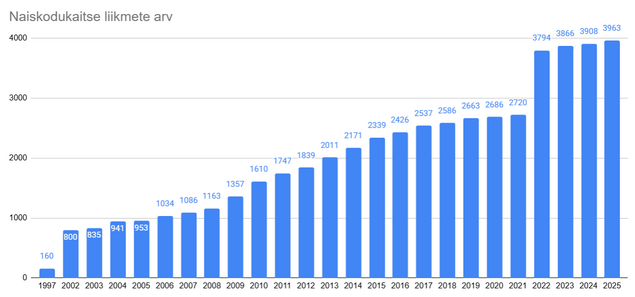 Naiskodukaitse taastamisj�rgne ajajoon